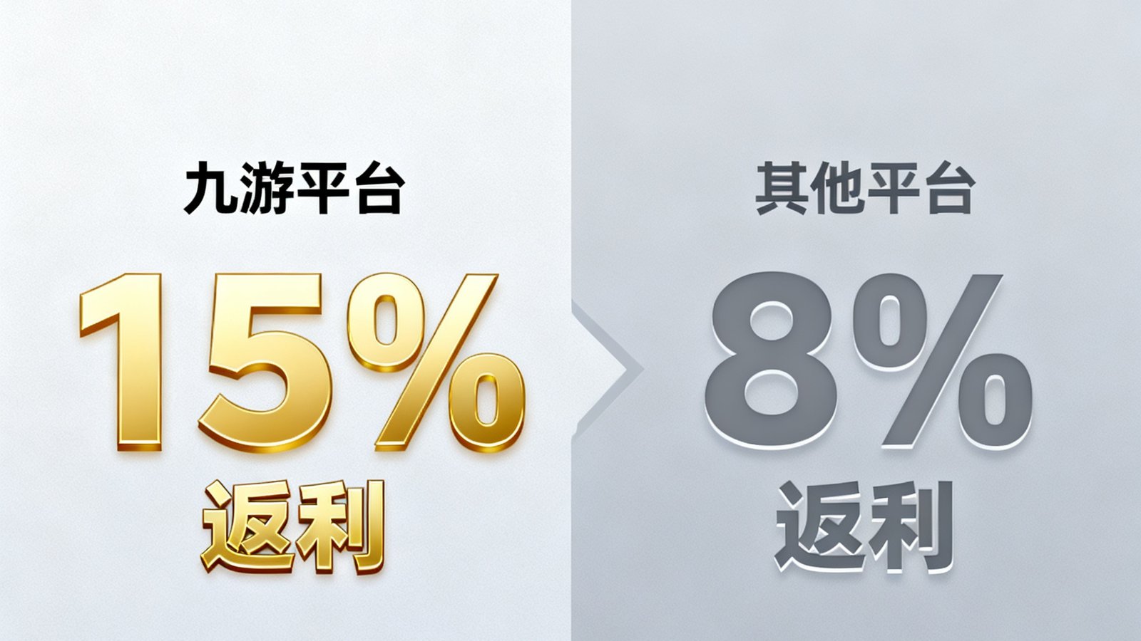 充值返利对比图，左侧九游平台标注15%返利金色高亮，右侧其他平台标注8%灰色，直观展示九游的返利优势